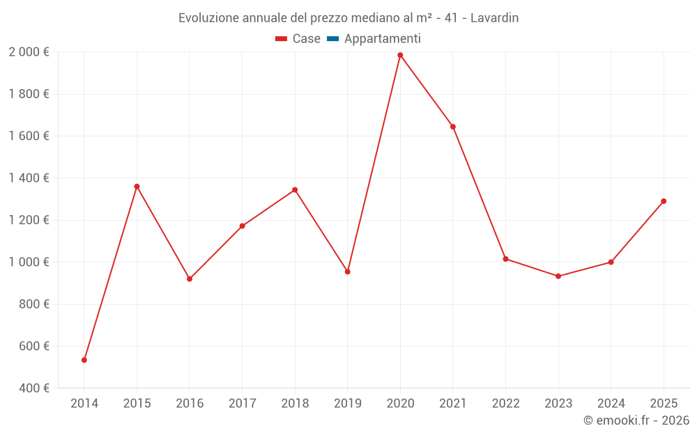 Evoluzione annuale del prezzo mediano al m² - 41 - Lavardin