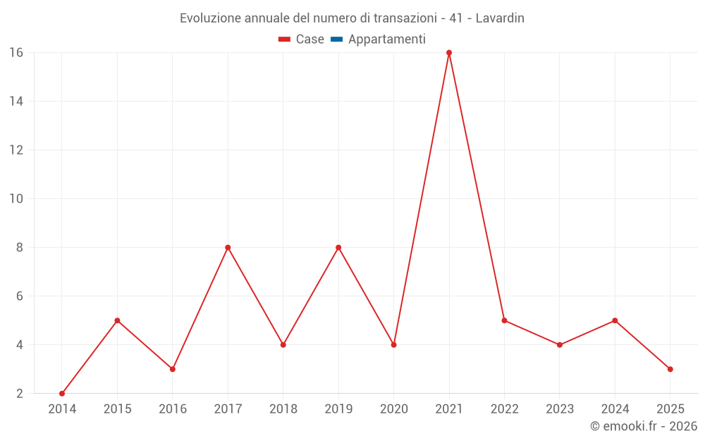 Evoluzione annuale del numero di transazioni - 41 - Lavardin