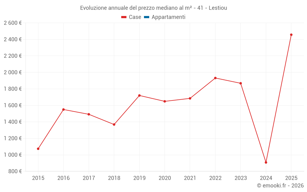 Evoluzione annuale del prezzo mediano al m² - 41 - Lestiou