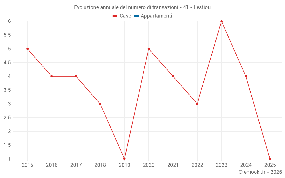 Evoluzione annuale del numero di transazioni - 41 - Lestiou
