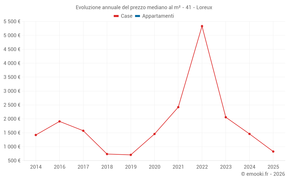 Evoluzione annuale del prezzo mediano al m² - 41 - Loreux