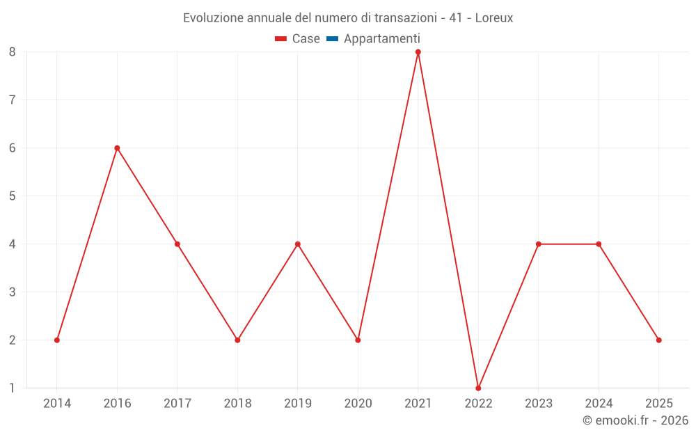 Evoluzione annuale del numero di transazioni - 41 - Loreux