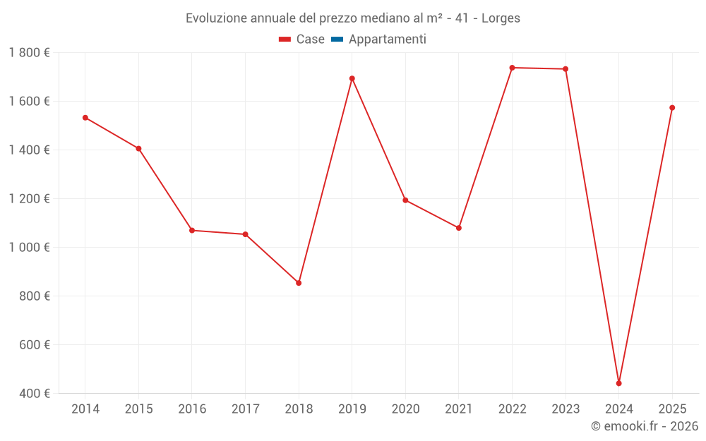 Evoluzione annuale del prezzo mediano al m² - 41 - Lorges