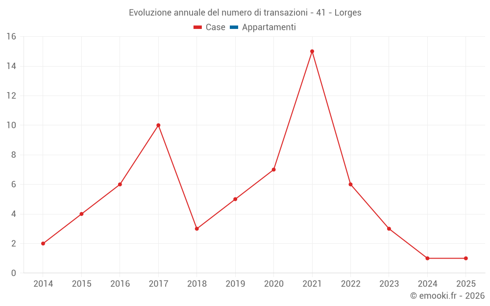 Evoluzione annuale del numero di transazioni - 41 - Lorges