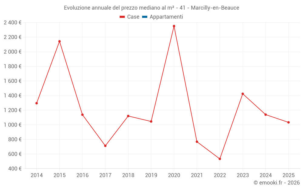 Evoluzione annuale del prezzo mediano al m² - 41 - Marcilly-en-Beauce
