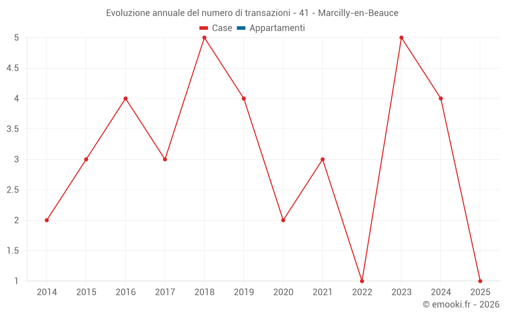 Evoluzione annuale del numero di transazioni - 41 - Marcilly-en-Beauce
