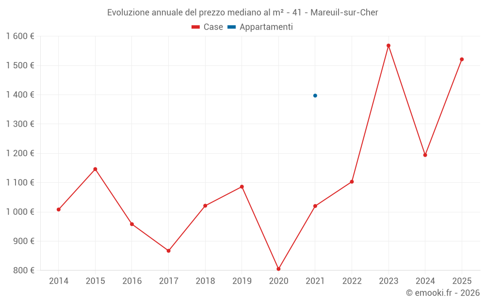 Evoluzione annuale del prezzo mediano al m² - 41 - Mareuil-sur-Cher