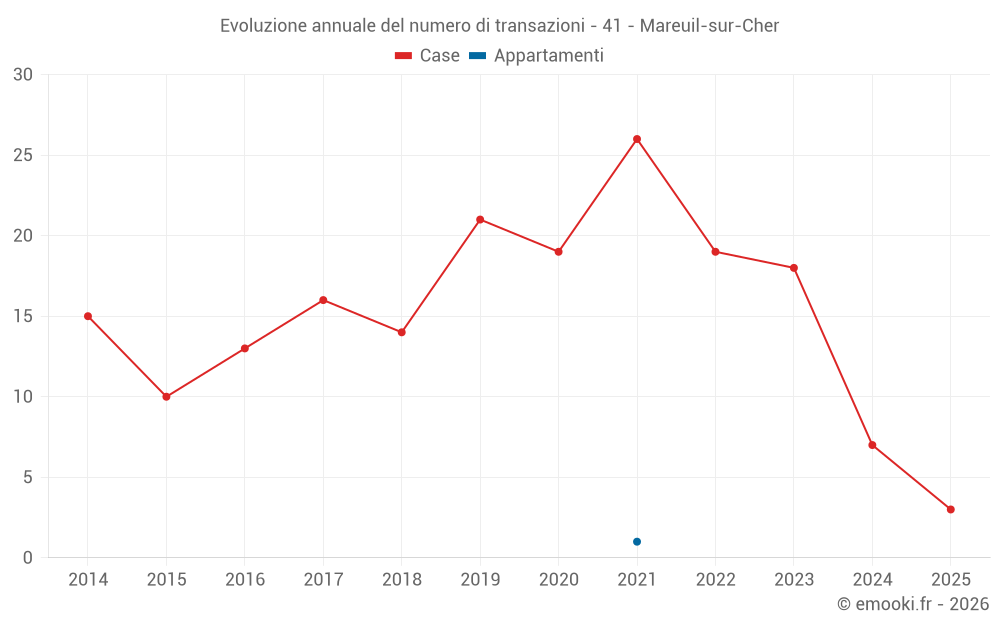 Evoluzione annuale del numero di transazioni - 41 - Mareuil-sur-Cher