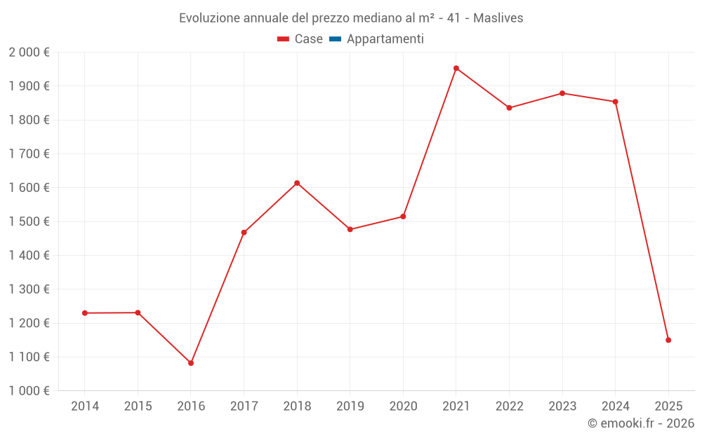 Evoluzione annuale del prezzo mediano al m² - 41 - Maslives