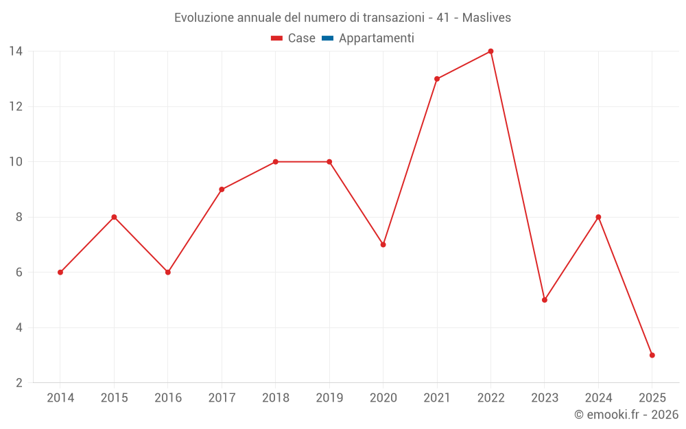 Evoluzione annuale del numero di transazioni - 41 - Maslives
