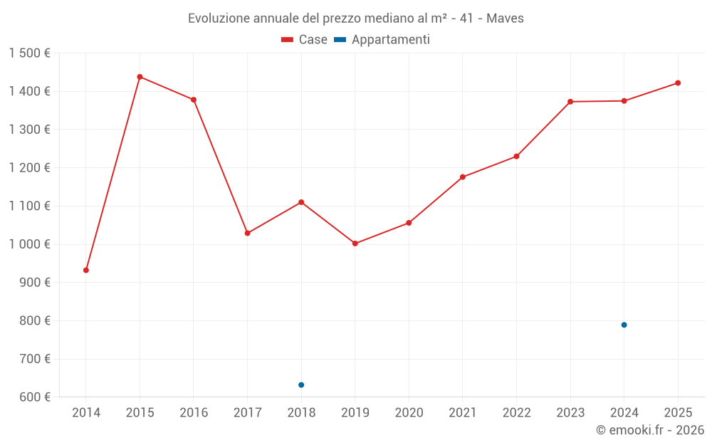 Evoluzione annuale del prezzo mediano al m² - 41 - Maves