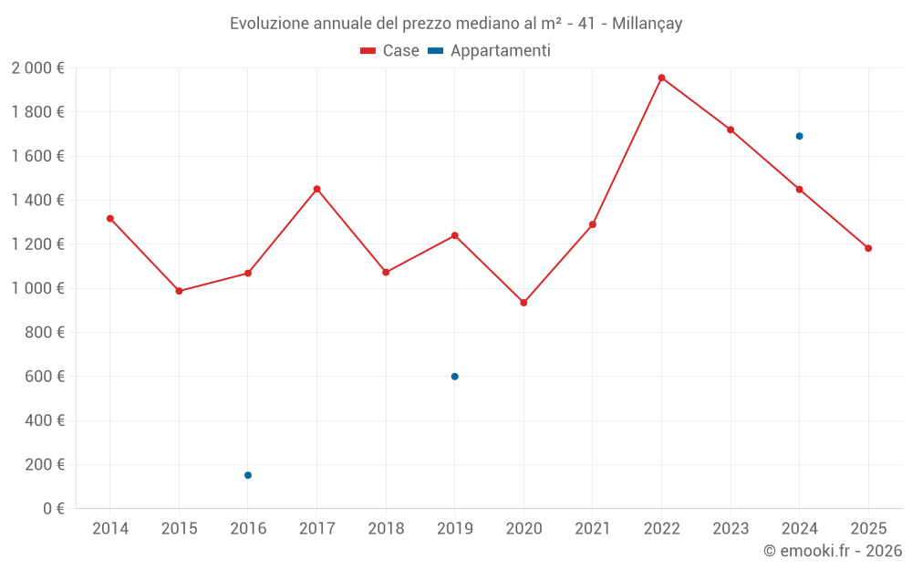 Evoluzione annuale del prezzo mediano al m² - 41 - Millançay