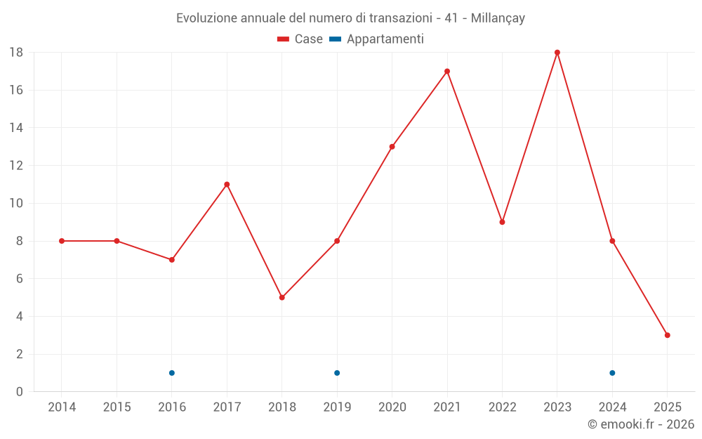 Evoluzione annuale del numero di transazioni - 41 - Millançay