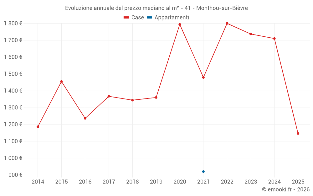 Evoluzione annuale del prezzo mediano al m² - 41 - Monthou-sur-Bièvre