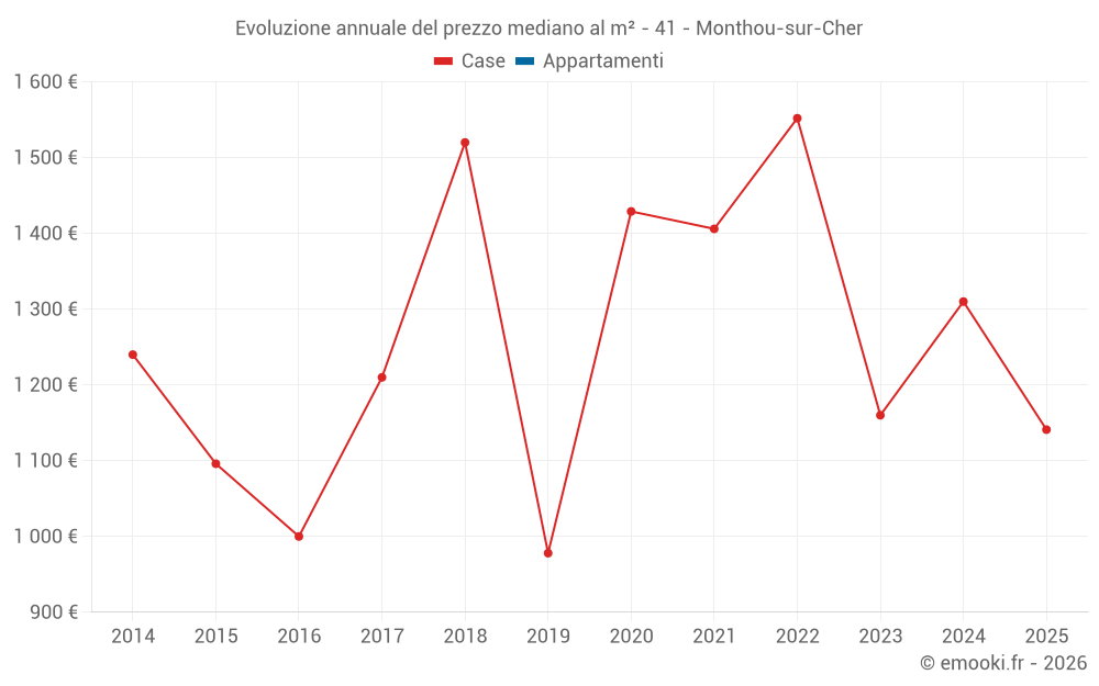 Evoluzione annuale del prezzo mediano al m² - 41 - Monthou-sur-Cher