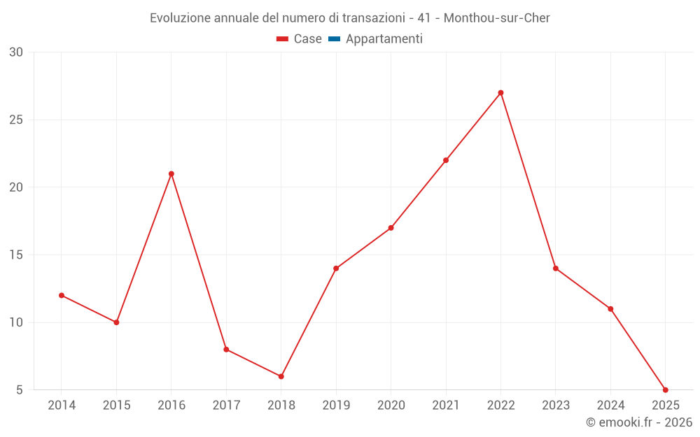 Evoluzione annuale del numero di transazioni - 41 - Monthou-sur-Cher