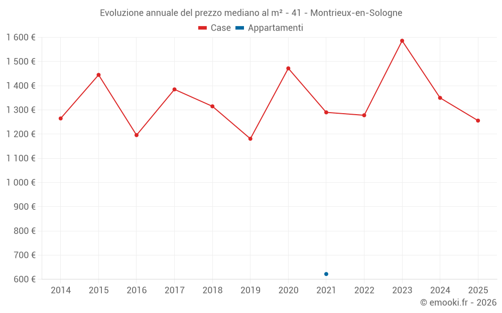 Evoluzione annuale del prezzo mediano al m² - 41 - Montrieux-en-Sologne