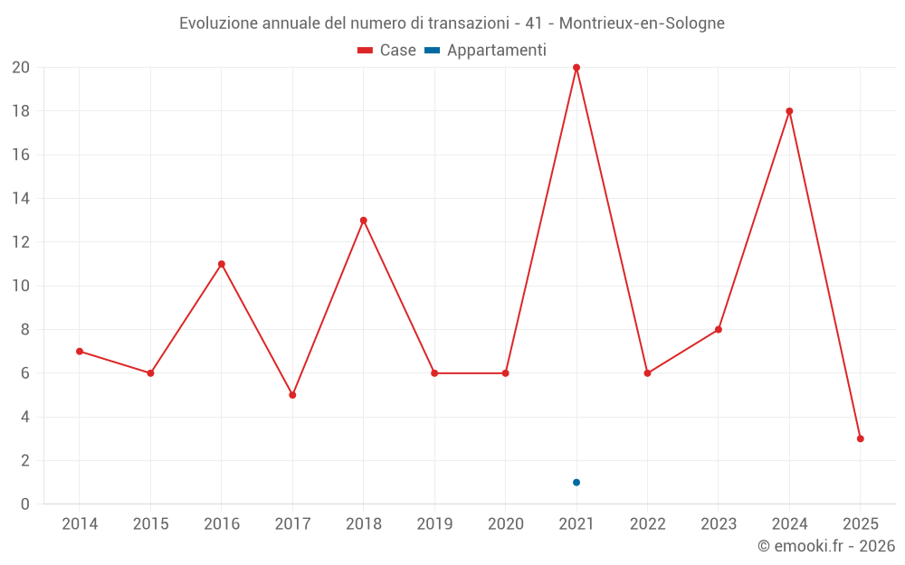 Evoluzione annuale del numero di transazioni - 41 - Montrieux-en-Sologne