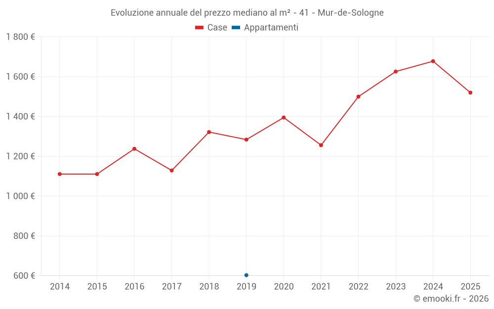Evoluzione annuale del prezzo mediano al m² - 41 - Mur-de-Sologne