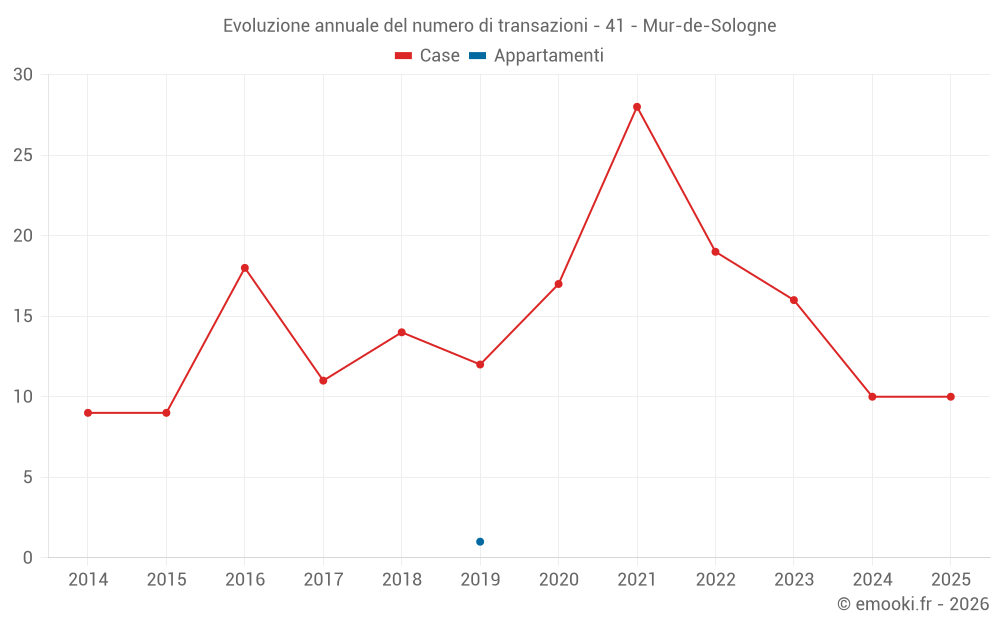 Evoluzione annuale del numero di transazioni - 41 - Mur-de-Sologne
