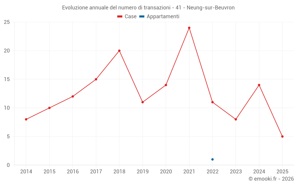 Evoluzione annuale del numero di transazioni - 41 - Neung-sur-Beuvron