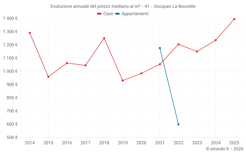 Evoluzione annuale del prezzo mediano al m² - 41 - Oucques La Nouvelle