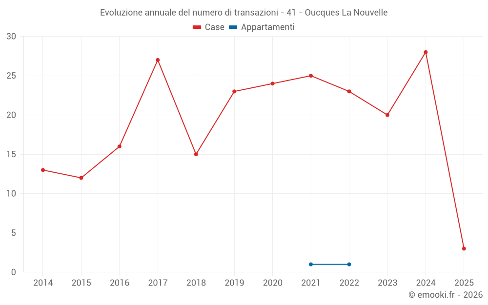 Evoluzione annuale del numero di transazioni - 41 - Oucques La Nouvelle