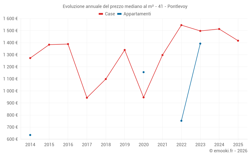 Evoluzione annuale del prezzo mediano al m² - 41 - Pontlevoy
