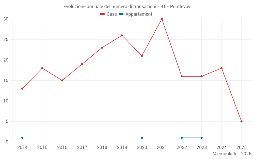 Evoluzione annuale del numero di transazioni - 41 - Pontlevoy