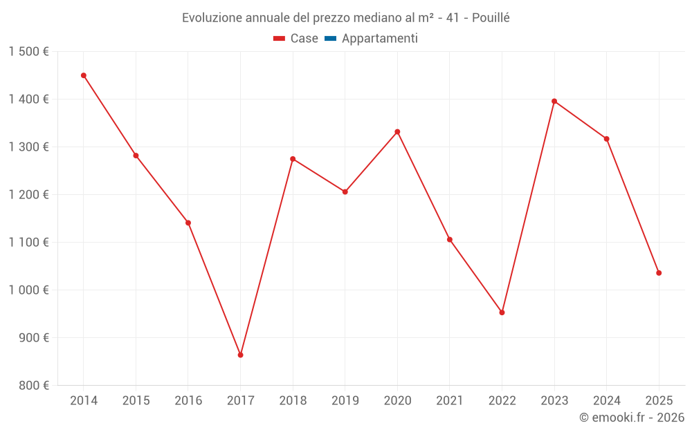 Evoluzione annuale del prezzo mediano al m² - 41 - Pouillé