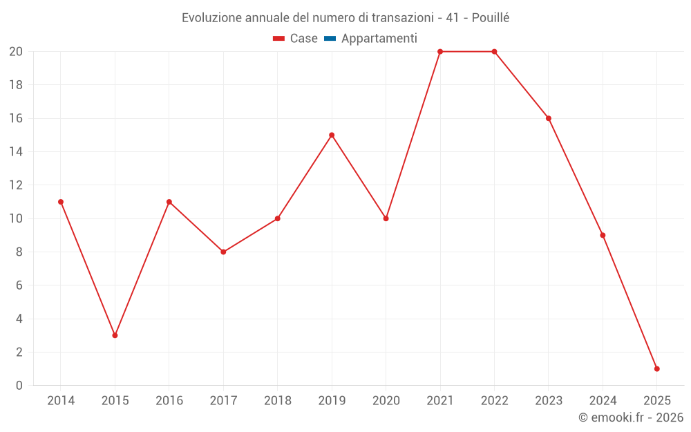 Evoluzione annuale del numero di transazioni - 41 - Pouillé