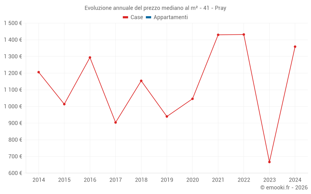 Evoluzione annuale del prezzo mediano al m² - 41 - Pray