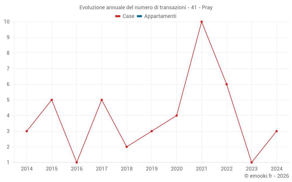 Evoluzione annuale del numero di transazioni - 41 - Pray