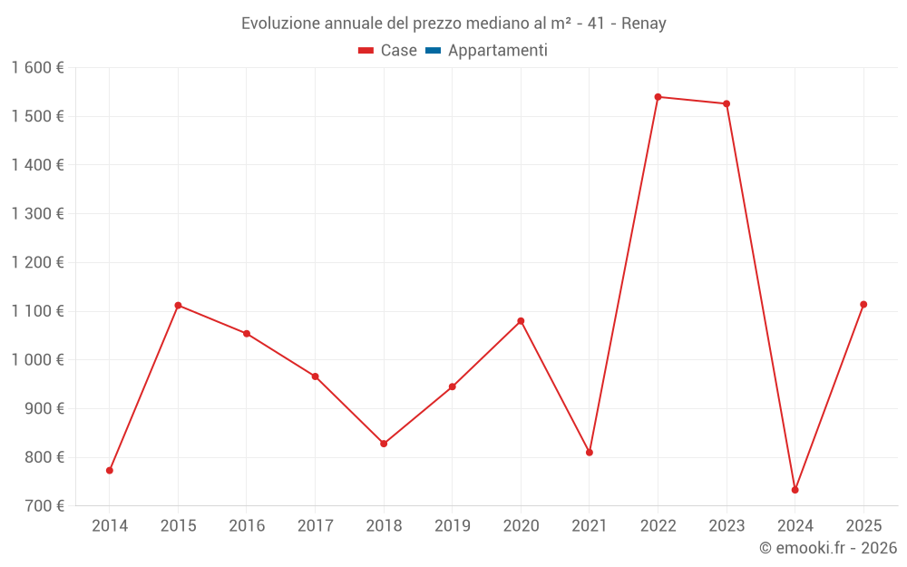 Evoluzione annuale del prezzo mediano al m² - 41 - Renay