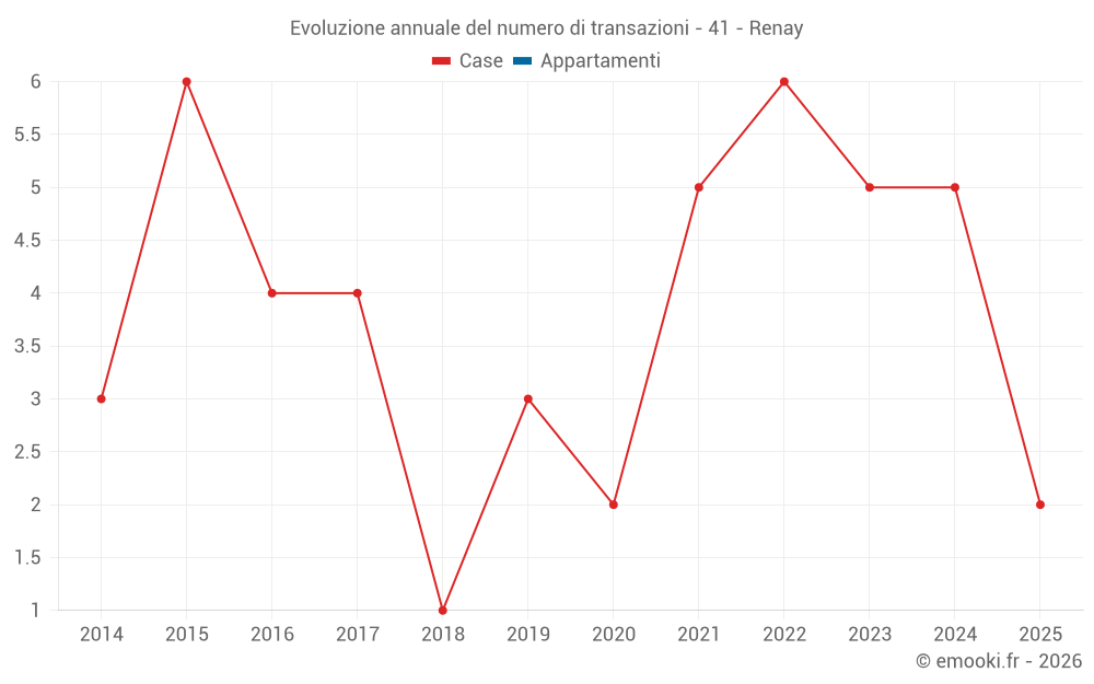 Evoluzione annuale del numero di transazioni - 41 - Renay