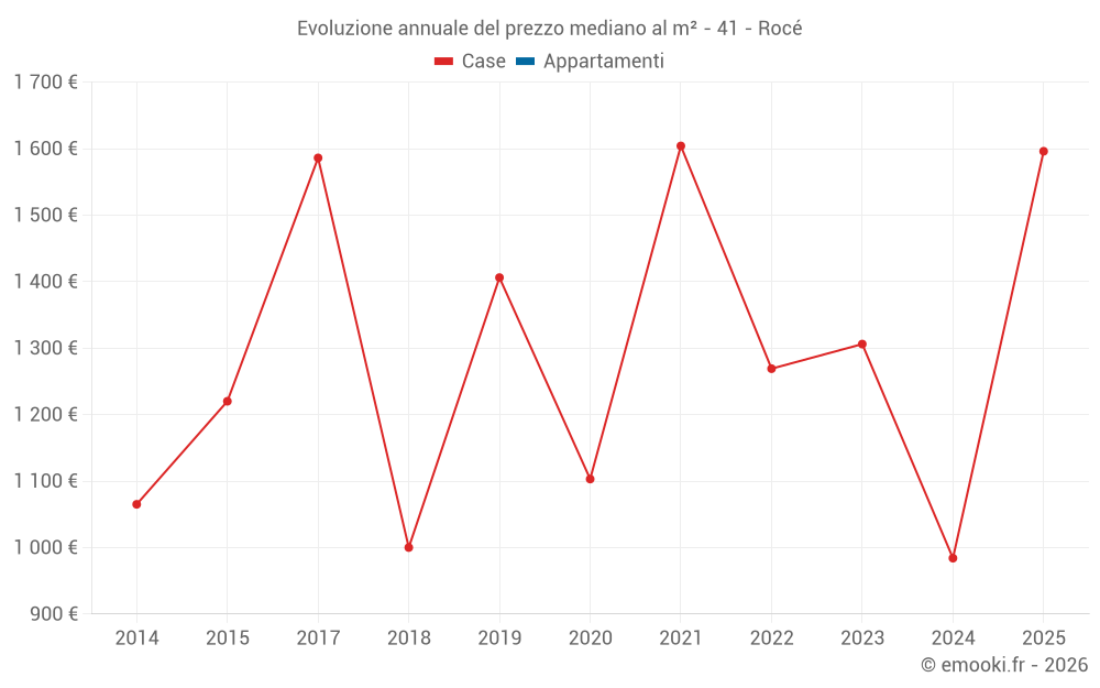 Evoluzione annuale del prezzo mediano al m² - 41 - Rocé