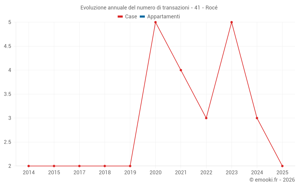 Evoluzione annuale del numero di transazioni - 41 - Rocé