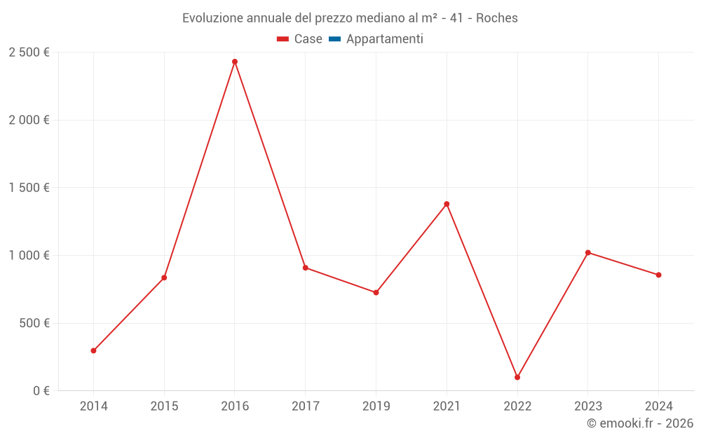 Evoluzione annuale del prezzo mediano al m² - 41 - Roches