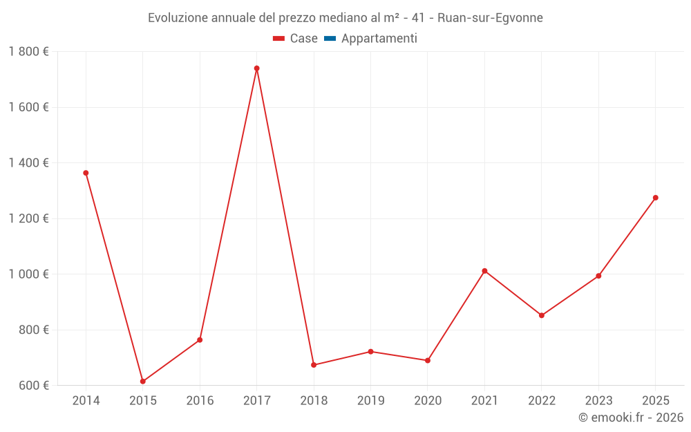 Evoluzione annuale del prezzo mediano al m² - 41 - Ruan-sur-Egvonne