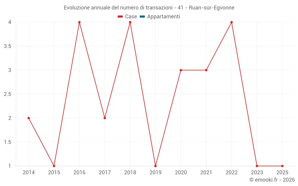 Evoluzione annuale del numero di transazioni - 41 - Ruan-sur-Egvonne