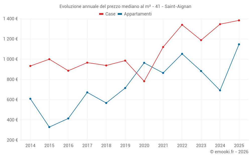 Evoluzione annuale del prezzo mediano al m² - 41 - Saint-Aignan