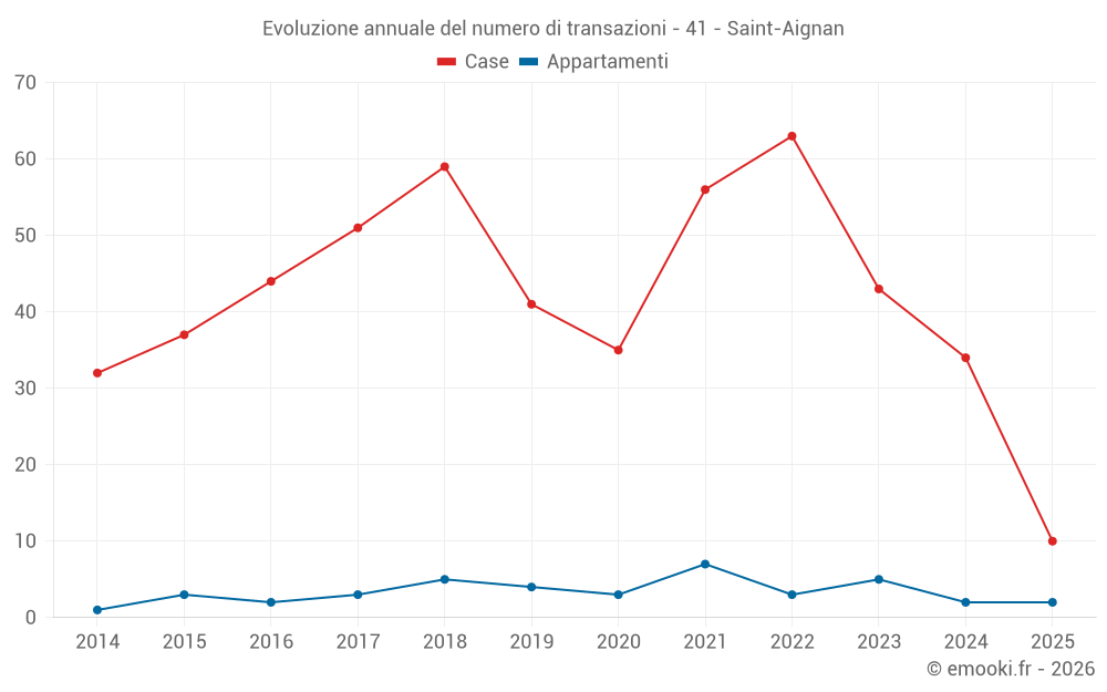 Evoluzione annuale del numero di transazioni - 41 - Saint-Aignan
