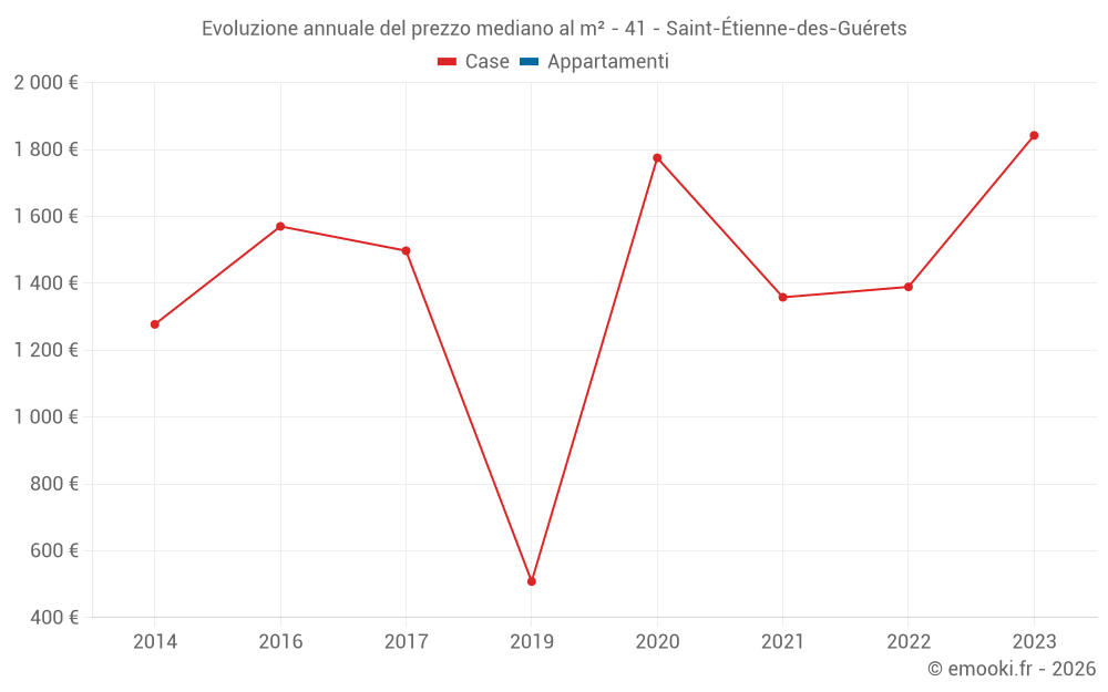 Evoluzione annuale del prezzo mediano al m² - 41 - Saint-Étienne-des-Guérets
