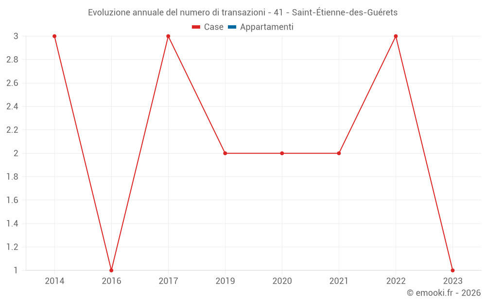 Evoluzione annuale del numero di transazioni - 41 - Saint-Étienne-des-Guérets