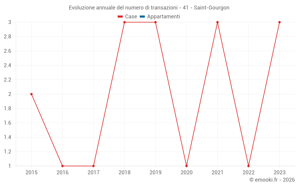 Evoluzione annuale del numero di transazioni - 41 - Saint-Gourgon