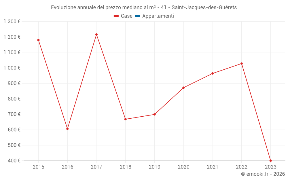 Evoluzione annuale del prezzo mediano al m² - 41 - Saint-Jacques-des-Guérets