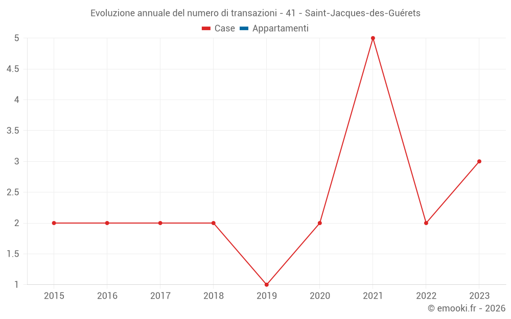 Evoluzione annuale del numero di transazioni - 41 - Saint-Jacques-des-Guérets