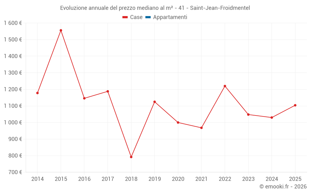 Evoluzione annuale del prezzo mediano al m² - 41 - Saint-Jean-Froidmentel