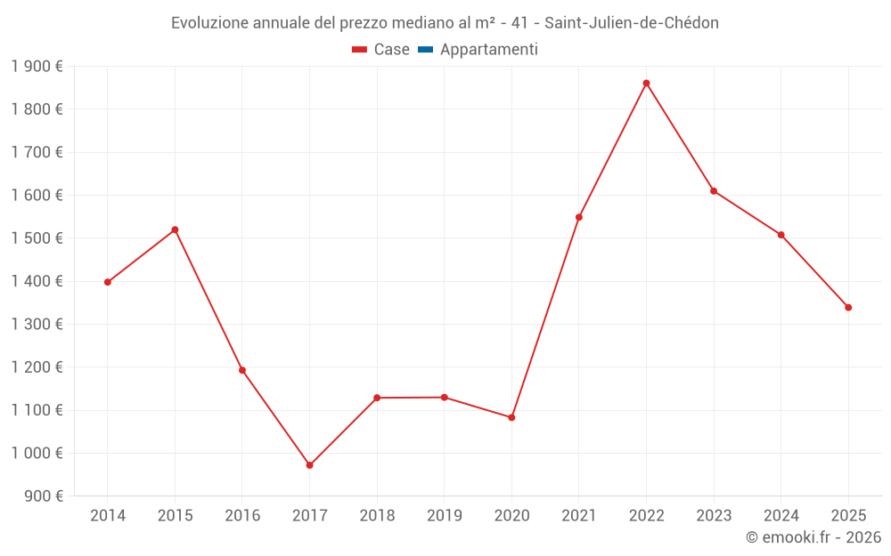 Evoluzione annuale del prezzo mediano al m² - 41 - Saint-Julien-de-Chédon