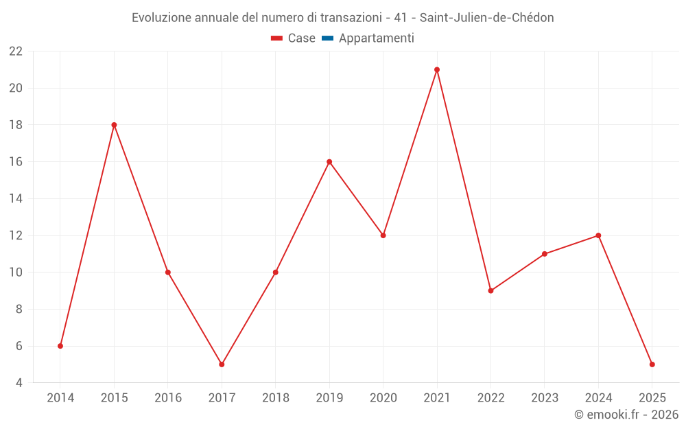 Evoluzione annuale del numero di transazioni - 41 - Saint-Julien-de-Chédon